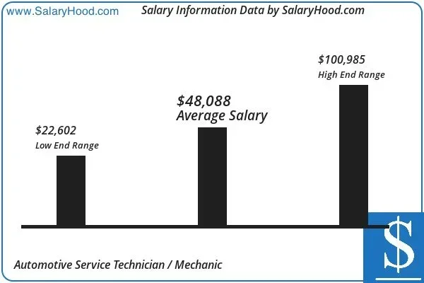 Do Technicians Make More Than Mechanics Every Year